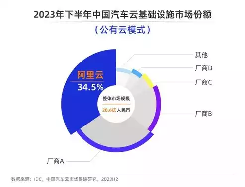 公有云市场占比排行，公有云市场占比，全球公有云市场占比格局分析，巨头争霸，未来趋势展望