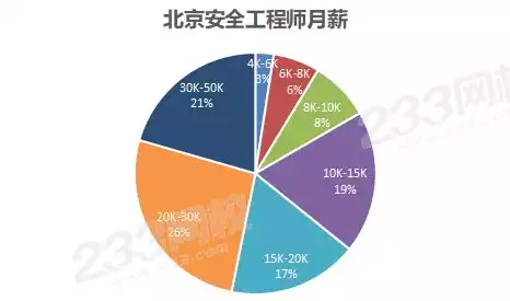 数据安全工程师待遇，数据安全工程师待遇，揭秘数据安全工程师薪资待遇，高薪背后的职业发展路径与挑战