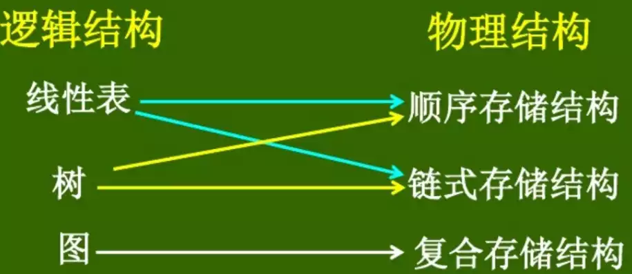 数据的物理结构是存储结构对不对，数据的物理结构包括什么的表示和存储过程，数据物理结构的存储表示与存储过程解析