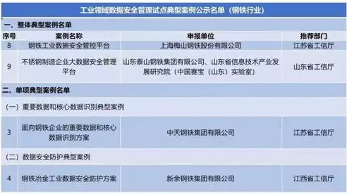 领域数据安全典型案例名单公示，领域数据安全典型案例名单，重磅发布！领域数据安全典型案例名单揭晓，揭秘行业安全防线建设之道