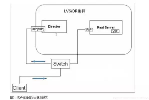 lvs负载均衡算法有哪些，lvs负载均衡配置，LVS负载均衡算法详解及配置实践