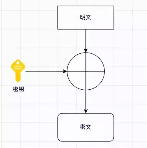 数据加密算法三种方式是什么，数据加密算法三种方式，揭秘数据加密算法的三大秘籍，保障信息安全的关键之道