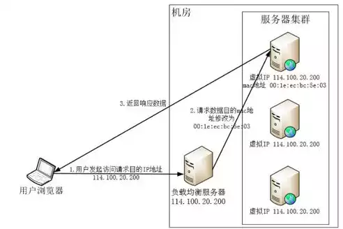 k8s 负载均衡原理，k8s负载均衡原理，深入解析Kubernetes负载均衡原理与应用