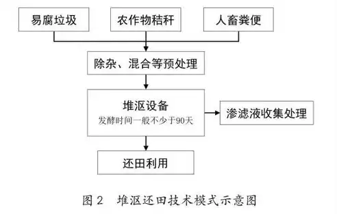 农业废弃物处理与资源化利用论文，农业废弃物处理与资源化利用，农业废弃物处理与资源化利用，现状、挑战与展望