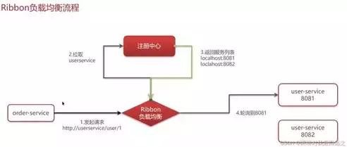 微服务5大组件，微服务五大常用组件，深入解析微服务五大核心组件，构建高效、可扩展的微服务架构