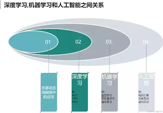 深度学习4种方式，深度学习四大创新途径，探寻智能未来的无限可能