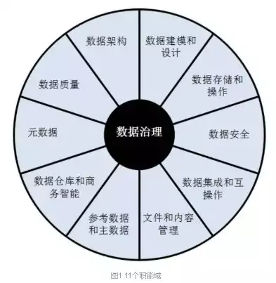 关于数据标准管理的描述是，关于数据标准管理的描述，数据标准管理，构建数据质量与合规性的坚实基石