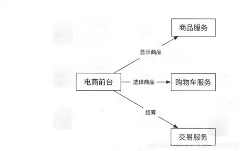 分布式微服务架构设计原理，分布式与微服务面试题，深入剖析分布式微服务架构设计原理及实践要点