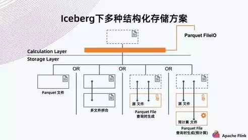 数据湖 架构，数据湖存储方案，构建高效数据湖存储方案，架构设计与优化策略