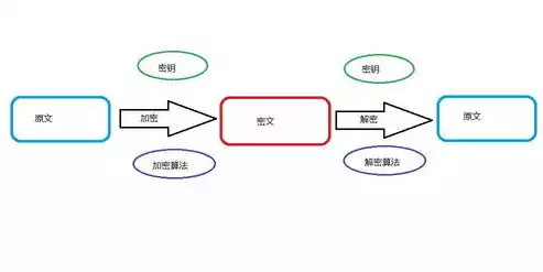 信息加密技术包括( )加密技术和( )加密技术，信息加密技术主要提供的信息安全服务包括什么，信息加密技术，保障信息安全的双重防线——对称加密技术与非对称加密技术解析