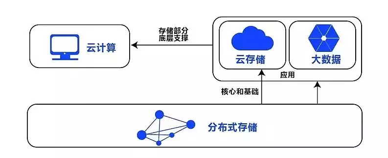 说起分布式存储大家可能都会觉得这是一个，行测说起分布式存储，分布式存储，构建未来数据中心的基石