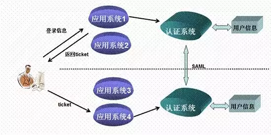 单点登录技术方案，单点登录方案的比较和选择，深入解析，单点登录技术方案对比与选择策略