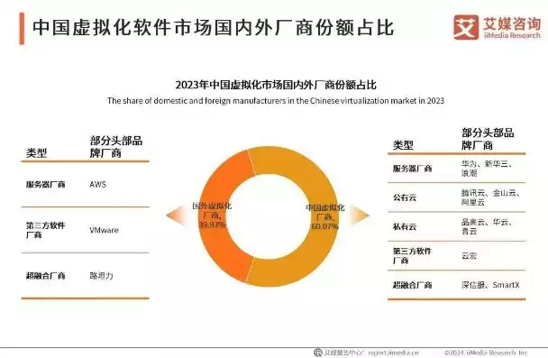 国产 虚拟化，国产虚拟化排名，中国虚拟化技术崛起，国产虚拟化软件的竞争格局与发展趋势