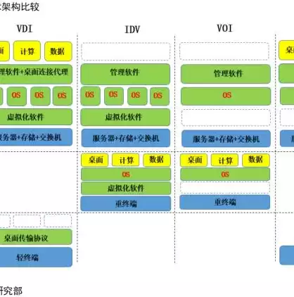 下列不属于桌面虚拟化技术构架构的是，下列不属于桌面虚拟化技术架构的是远程托管桌面vdivoi，揭秘桌面虚拟化技术架构，远程托管桌面Vdi并非其中一员