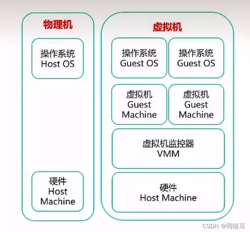 简述云计算和虚拟化的关系是什么呢，简述云计算和虚拟化的关系是什么，云计算与虚拟化，共生共荣，推动数字时代发展