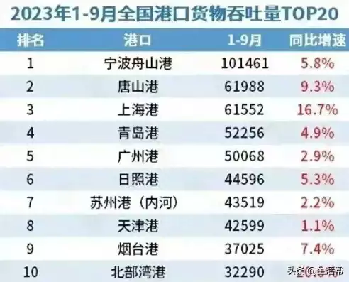 中国港口吞吐量排名100强企业名单最新，中国港口吞吐量排名100强企业名单，2023年中国港口吞吐量排名100强企业盘点，实力与规模的巅峰对决