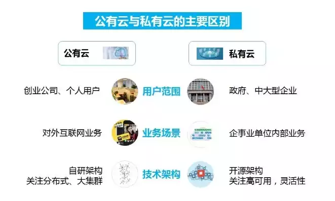 什么叫公有云私有云和混合云，什么是私有云混合云公有云，深入解析公有云、私有云与混合云，不同云服务模式的优劣势