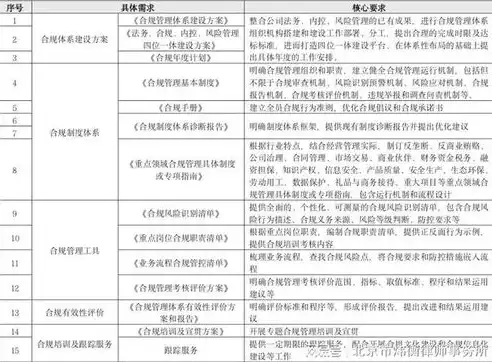 企业合规的内容有哪些方面，企业合规的内容有哪些，企业合规体系构建，全面解析合规内容与关键要点