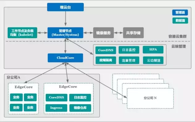 混合云应用架构设计案例，混合云应用架构设计，基于混合云的智慧教育平台架构设计，案例分析与应用实践