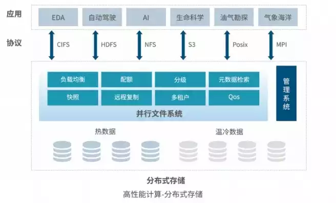 分布式存储方式包括哪些内容，分布式存储方式包括哪些，深入解析分布式存储方式的多样性与应用场景