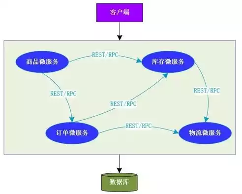 微服务架构的作用，什么是微服务架构下的项目，微服务架构下的项目，构建灵活、可扩展的现代应用