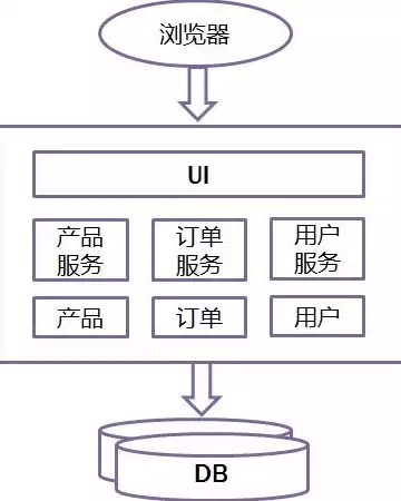 微服务架构的作用，微服务架构的本质，微服务架构，驱动现代企业数字化转型的新引擎