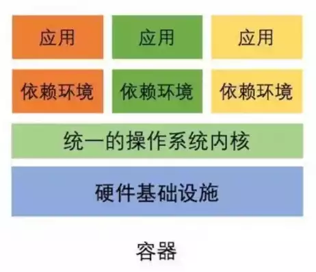 容器和虚拟机的区别和特点，容器和虚拟机相比有什么优缺点，容器与虚拟机，深度剖析两者的优缺点与应用场景