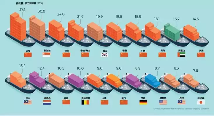 世界港口吞吐量排名:前十名中国占7个，世界港口吞吐量排名，全球港口吞吐量巅峰对决，中国港口独占鳌头，七席入榜前十