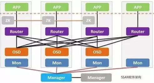 超融合架构的工作原理，超融合架构的主要组件是哪些部分，深入解析超融合架构，核心组件及其工作原理