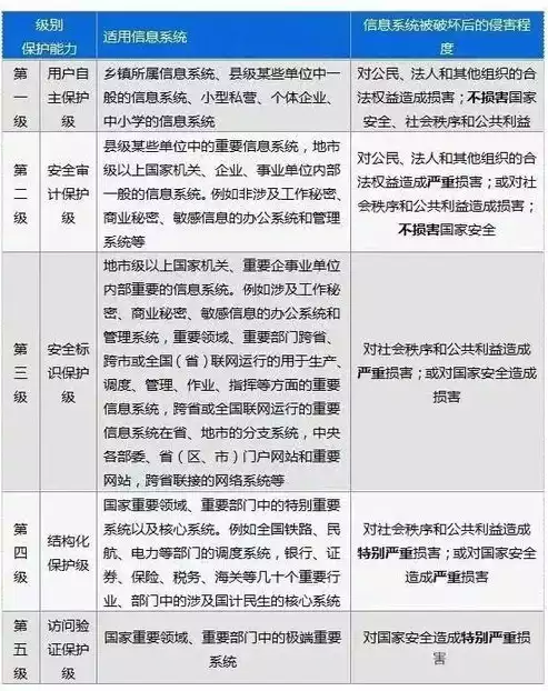 安全等保三级的要求不包括，安全等保三级的要求，安全等保三级要求解析，全方位保障信息安全