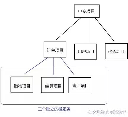 分布式和微服务有什么区别，分布式和微服务有啥区别，深入解析，分布式与微服务的核心差异及其应用场景