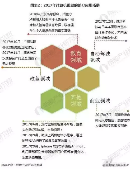 计算机视觉主要技术和实际应用有哪些，计算机视觉主要技术和实际应用，计算机视觉，核心技术解析与广泛应用领域探究