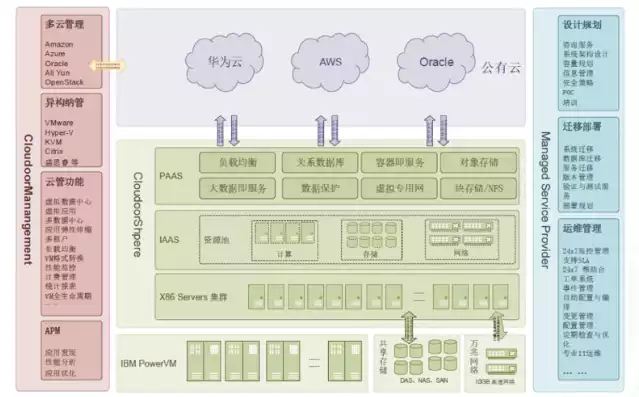 云管平台的功能架构有哪些，云管平台的功能架构，深入解析云管平台功能架构，核心模块与业务流程全面梳理
