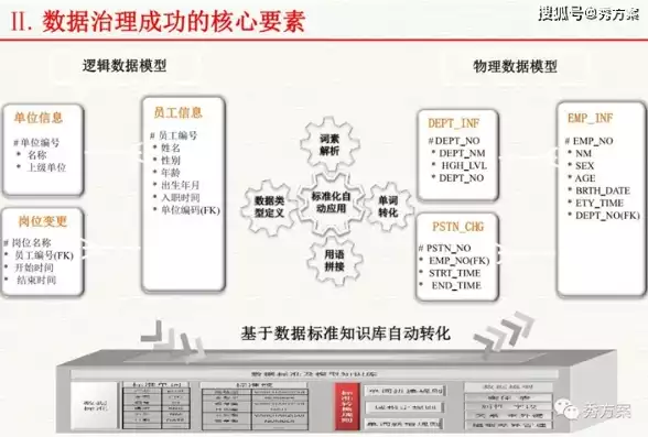 主数据治理poti数据治理，主数据治理具体要怎么做，深入解析主数据治理，以POTI数据治理为例，打造高质量数据管理体系