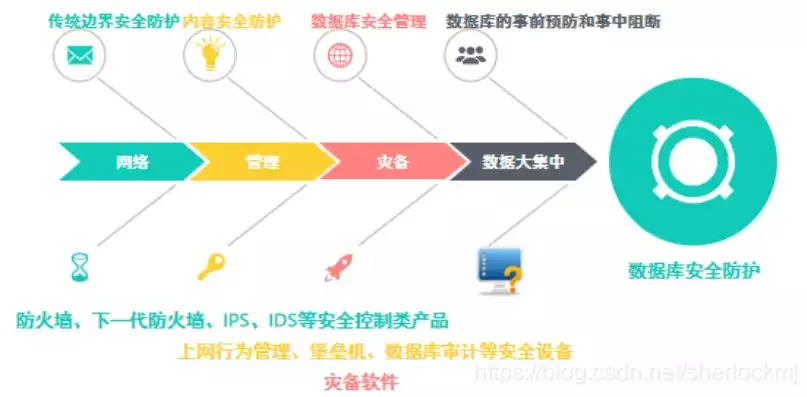 传统数据库所有操作无校验和无签名因而缺乏可靠性，传统数据库所有操作无校验和无签名，传统数据库安全隐患解析，无校验、无签名操作导致的可靠性危机