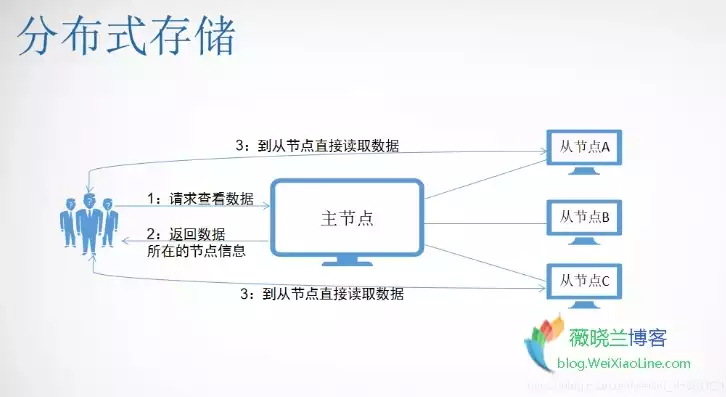 分布式存储分为以下几类结构，分布式存储分为以下几类，深度解析，分布式存储系统分类及其特点