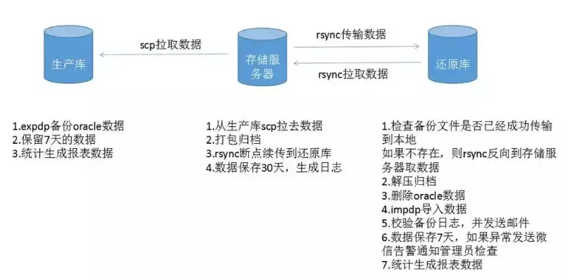 数据备份与恢复设计，数据备份与恢复，构建稳固的数据备份与恢复体系，策略、实践与挑战