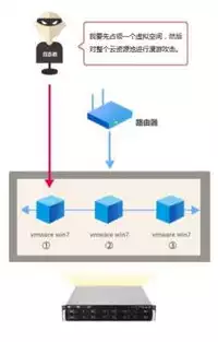 云平台和虚拟化的区别在哪，云平台和虚拟化的区别，深入解析云平台与虚拟化的本质区别与应用场景