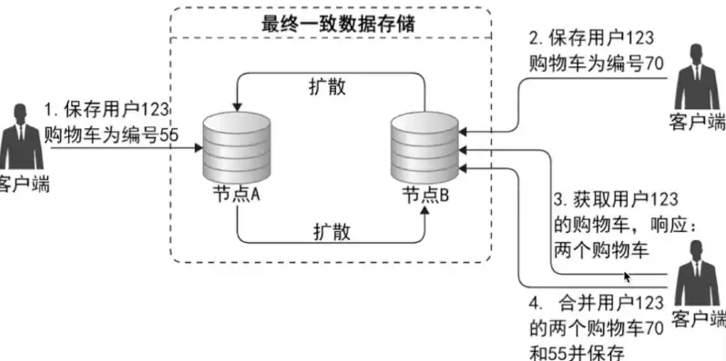 分布式数据库数据存储方式，数据的存储采用分布式文件存储或nosql数据库存储吗，分布式数据库数据存储方式的演变与优势解析