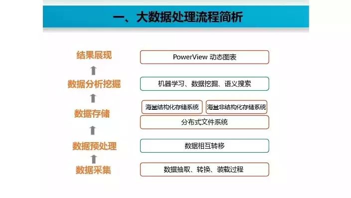 大数据处理流程一般分为哪四个步骤，大数据处理流程一般分为，揭秘大数据处理流程，四个关键步骤打造高效数据解决方案