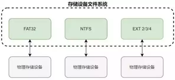 文件存储方式有哪几种及其特点，文件存储方式有哪几种及其特点，深入解析，文件存储方式的多样性与各自特点