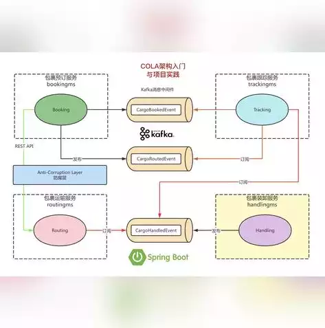 事件驱动开发java，java事件驱动微服务架构，深入解析Java事件驱动微服务架构，实现高效灵活的软件系统