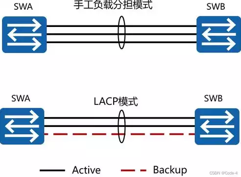 以下关于手动负载均衡模式的链路聚合说法正确的是?，以下关于手动负载均衡模式的链路聚合说法正确的是，手动负载均衡模式下的链路聚合技术解析及正确说法辨析