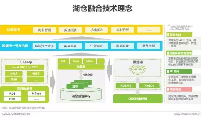 数据湖数据仓库，数据仓数据湖应用，数据湖与数据仓库，协同应用，构建高效数据管理平台