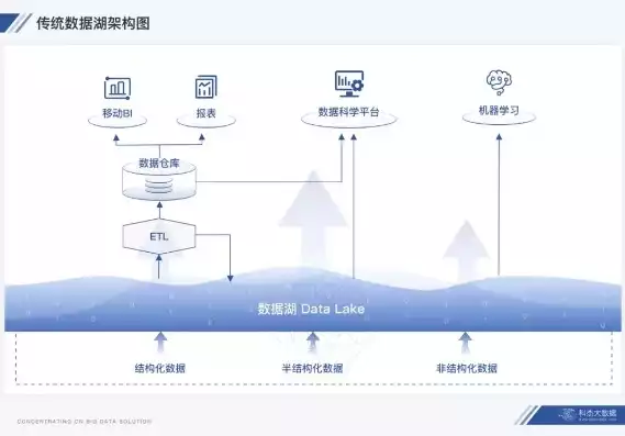 数据湖数据仓库，数据仓数据湖应用，数据湖与数据仓库，协同应用，构建高效数据管理平台