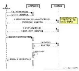 单点登录的原理与实现，单点登录技术原理，揭秘单点登录，原理、实现与关键技术解析