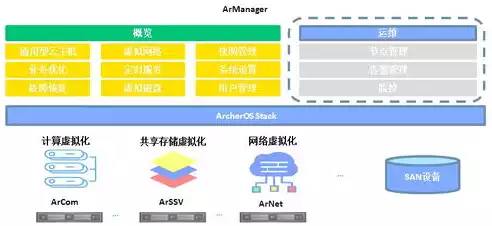 云平台虚拟化技术有哪些，云平台虚拟化技术，云平台虚拟化技术，揭秘其核心优势与应用领域