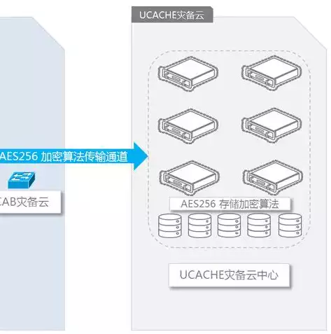 数据备份和容灾有哪些关键技术，数据容灾包括数据备份和数据恢复,常用的数据备份方式包括，数据备份与容灾关键技术解析及常用数据备份方式一览