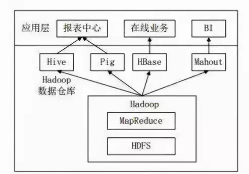 数据库开发和数据仓库开发区别是什么呢，数据库开发和数据仓库开发区别是什么，数据库开发与数据仓库开发的差异解析，本质、目标与技术的深度探讨