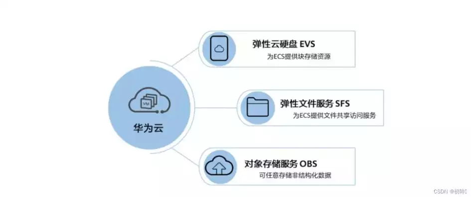 移动储存技术有哪些，移动储存技术有哪些，探索移动存储技术的多元化世界，从U盘到云存储，全方位解析